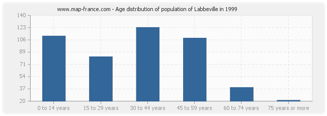 Age distribution of population of Labbeville in 1999