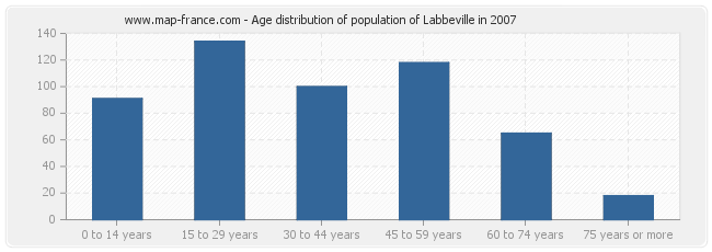 Age distribution of population of Labbeville in 2007