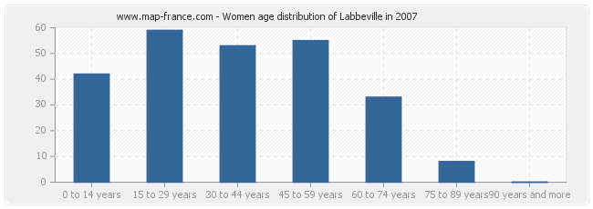 Women age distribution of Labbeville in 2007