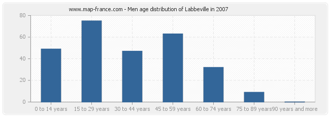 Men age distribution of Labbeville in 2007