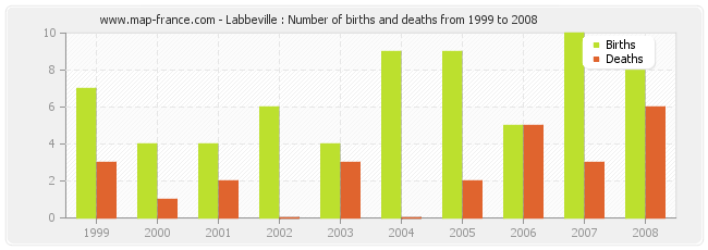 Labbeville : Number of births and deaths from 1999 to 2008