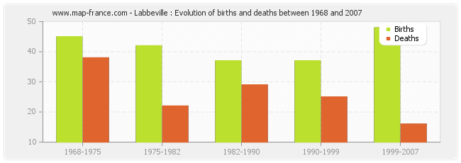 Labbeville : Evolution of births and deaths between 1968 and 2007