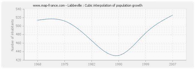 Labbeville : Cubic interpolation of population growth