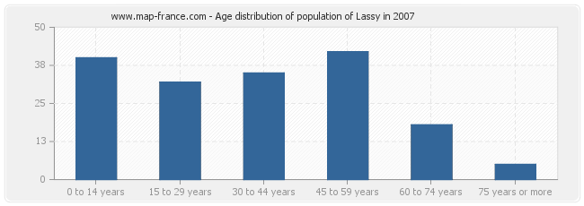 Age distribution of population of Lassy in 2007