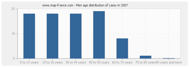 Men age distribution of Lassy in 2007