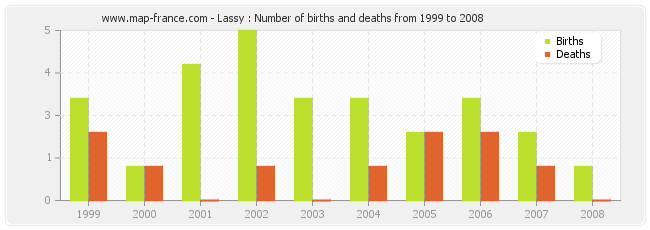 Lassy : Number of births and deaths from 1999 to 2008