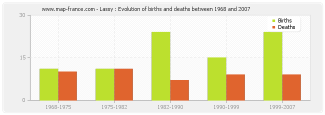 Lassy : Evolution of births and deaths between 1968 and 2007
