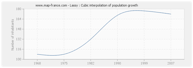 Lassy : Cubic interpolation of population growth