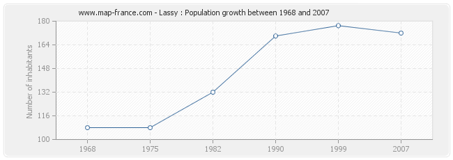 Population Lassy