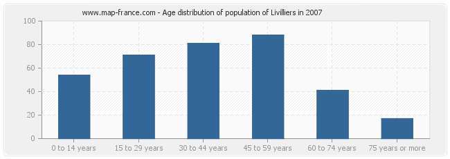 Age distribution of population of Livilliers in 2007