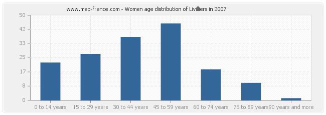 Women age distribution of Livilliers in 2007