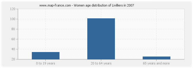 Women age distribution of Livilliers in 2007