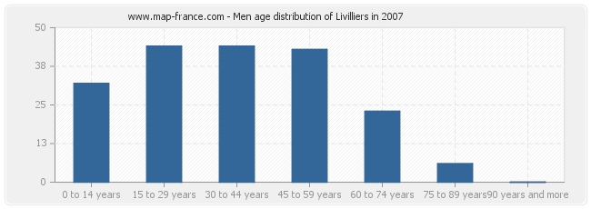 Men age distribution of Livilliers in 2007
