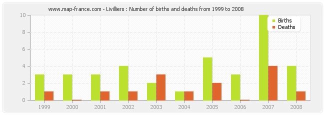 Livilliers : Number of births and deaths from 1999 to 2008