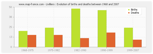 Livilliers : Evolution of births and deaths between 1968 and 2007