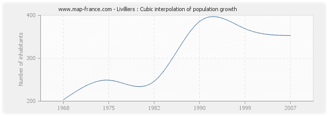 Livilliers : Cubic interpolation of population growth