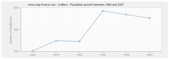 Population Livilliers