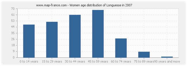 Women age distribution of Longuesse in 2007