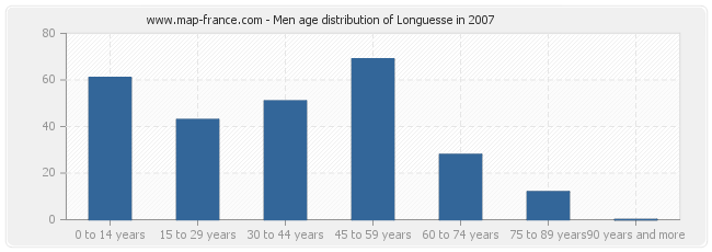 Men age distribution of Longuesse in 2007