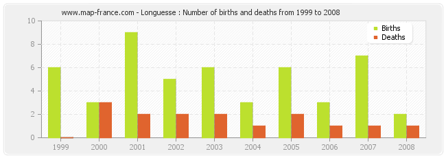 Longuesse : Number of births and deaths from 1999 to 2008