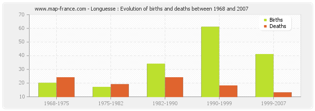 Longuesse : Evolution of births and deaths between 1968 and 2007