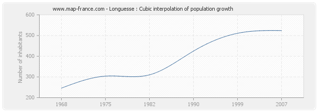 Longuesse : Cubic interpolation of population growth