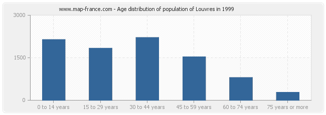 Age distribution of population of Louvres in 1999