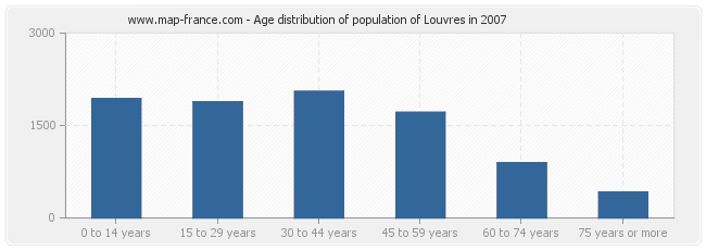 Age distribution of population of Louvres in 2007