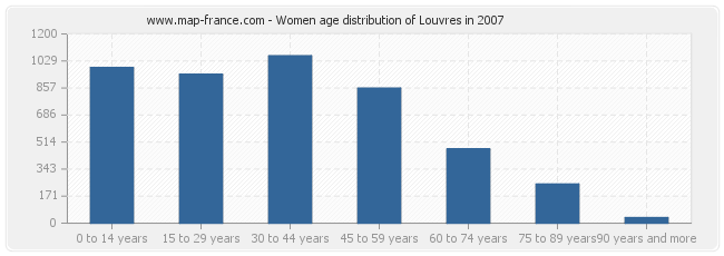 Women age distribution of Louvres in 2007