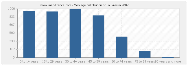 Men age distribution of Louvres in 2007