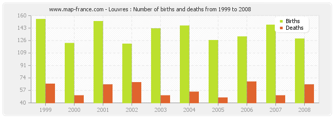 Louvres : Number of births and deaths from 1999 to 2008