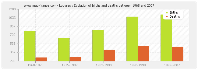 Louvres : Evolution of births and deaths between 1968 and 2007