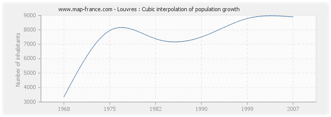 Louvres : Cubic interpolation of population growth