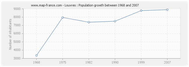 Population Louvres