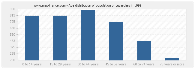 Age distribution of population of Luzarches in 1999