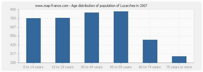 Age distribution of population of Luzarches in 2007