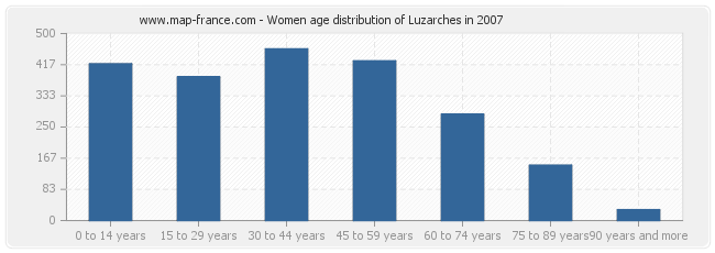 Women age distribution of Luzarches in 2007