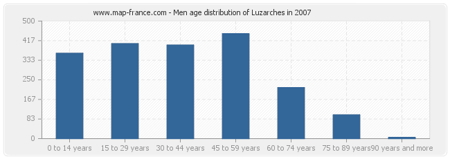 Men age distribution of Luzarches in 2007
