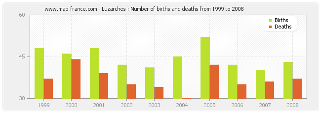 Luzarches : Number of births and deaths from 1999 to 2008