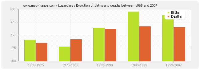 Luzarches : Evolution of births and deaths between 1968 and 2007