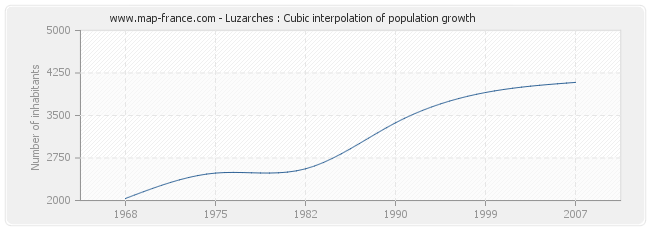 Luzarches : Cubic interpolation of population growth