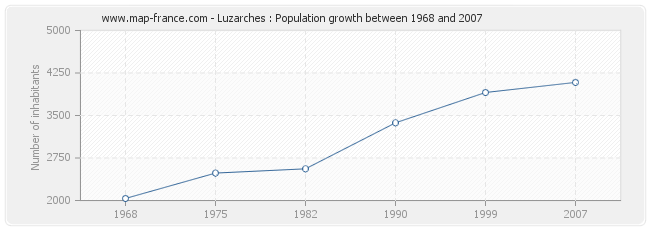 Population Luzarches