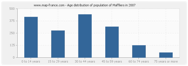 Age distribution of population of Maffliers in 2007