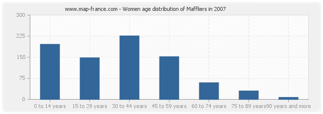 Women age distribution of Maffliers in 2007
