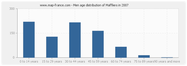 Men age distribution of Maffliers in 2007