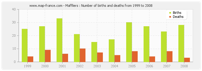 Maffliers : Number of births and deaths from 1999 to 2008