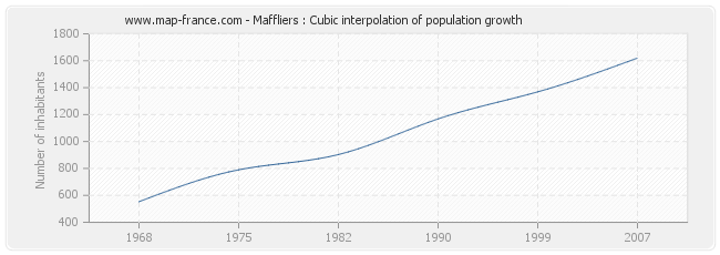 Maffliers : Cubic interpolation of population growth