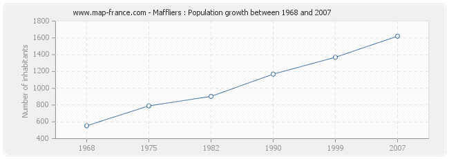 Population Maffliers