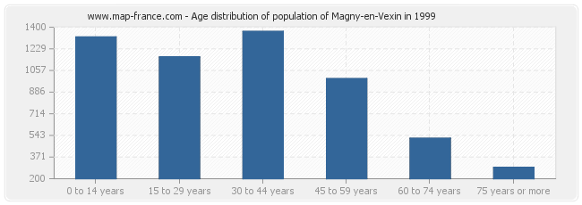 Age distribution of population of Magny-en-Vexin in 1999