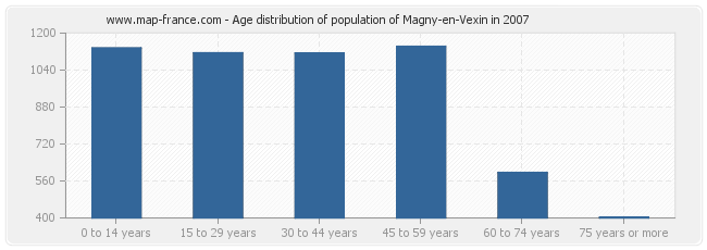 Age distribution of population of Magny-en-Vexin in 2007